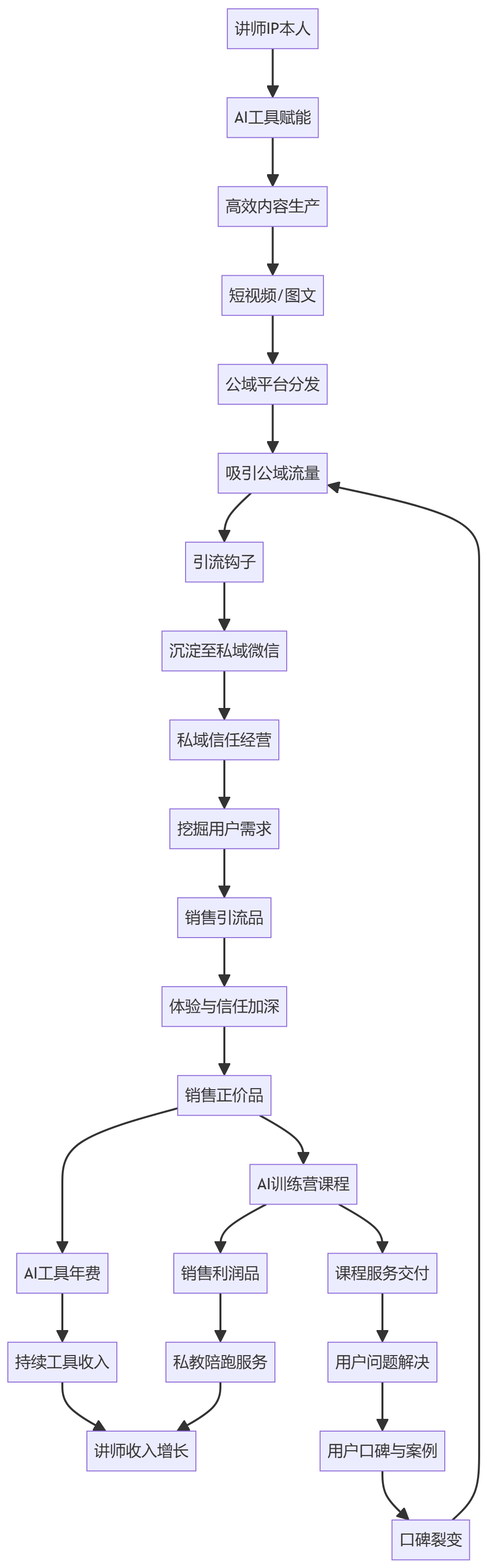 核心商业逻辑拆解